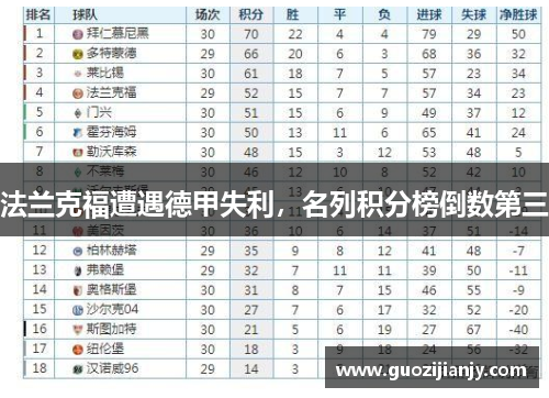 法兰克福遭遇德甲失利，名列积分榜倒数第三